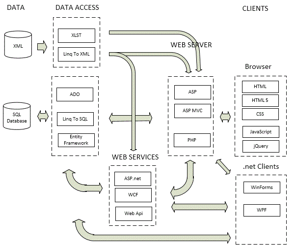 Dev Arch Web Help For Software Developers